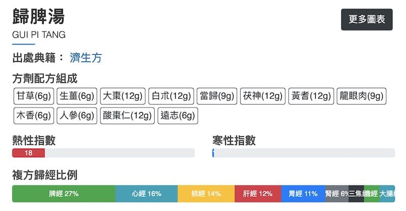 归脾汤的归经比例
