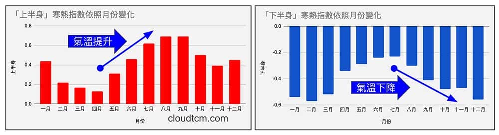 寒熱指數對天氣是非常敏感的，天氣愈熱指數愈高