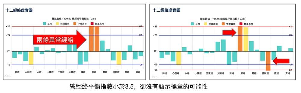 總經絡平衡指數小於3.5，卻沒有顯示標章的可能性