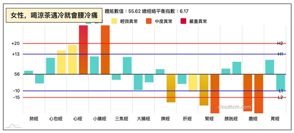 女性每次喝涼茶就會腰冷痛的經絡型態