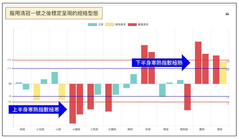 服用清冠一號之後，呈現體內寒熱錯雜狀態
