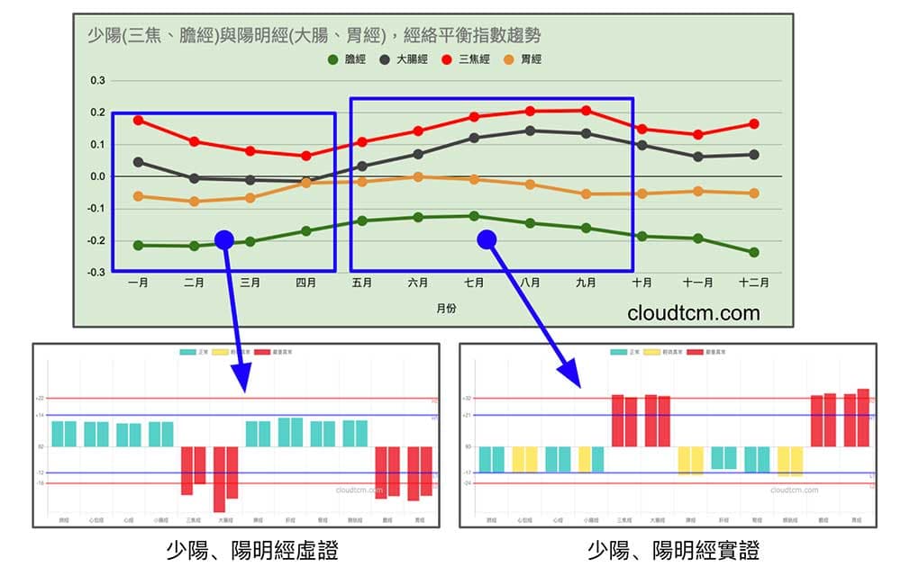 從少陽經、陽明經看溫病的現象