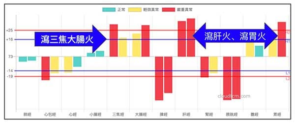 瀉肝火、瀉胃火、瀉三焦大腸火