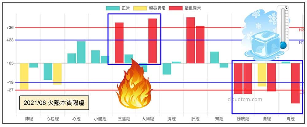 火熱本質是陽虛