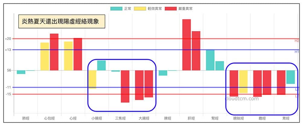 炎熱夏天還出現陽虛經絡現象，是嚴重的寒性體質