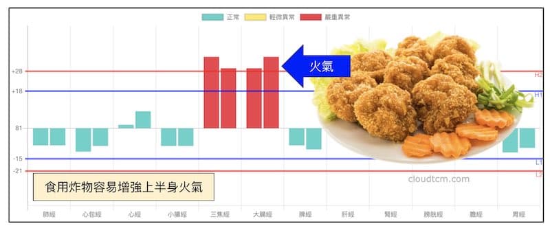 食用炸物會增加體內上半身的火氣