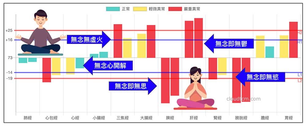 無念可以讓經絡正常