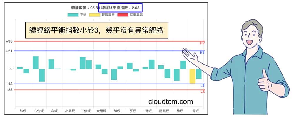 總經絡平衡指數小於3時，幾乎沒有異常經絡