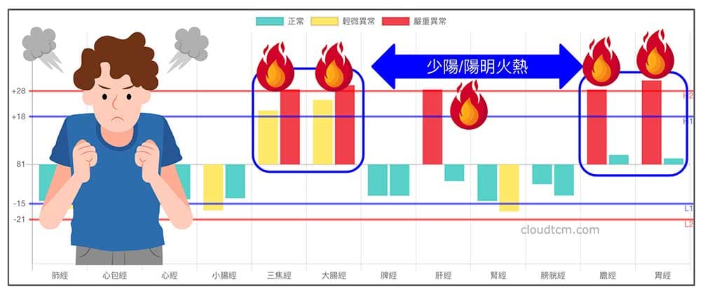 體內火熱出現煩躁的經絡型態