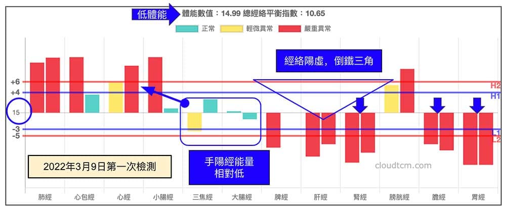 天氣寒冷，感覺身體裡面像冰庫的經絡現象