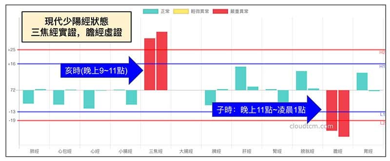 現代人的少陽經能量狀態