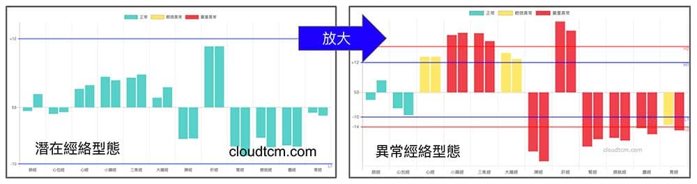 現代人經絡體質