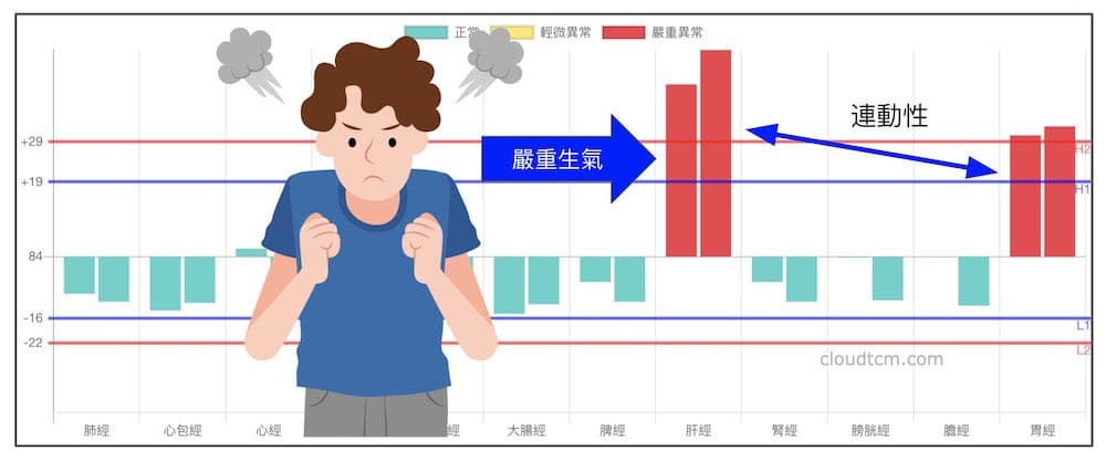 生氣之後經常出現肝經實證，連動胃經實證