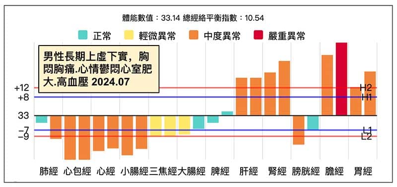 男性上虛下實，胸部出現相關疾病