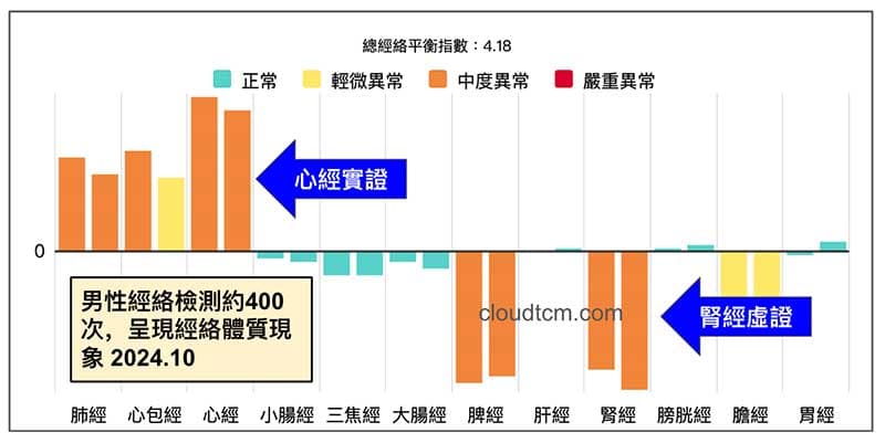 某會員的經絡體質，呈現心經實證，腎經虛證