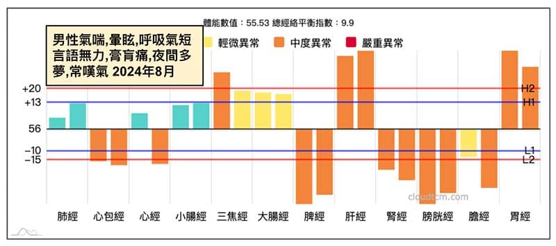 男性長期氣喘的經絡型態