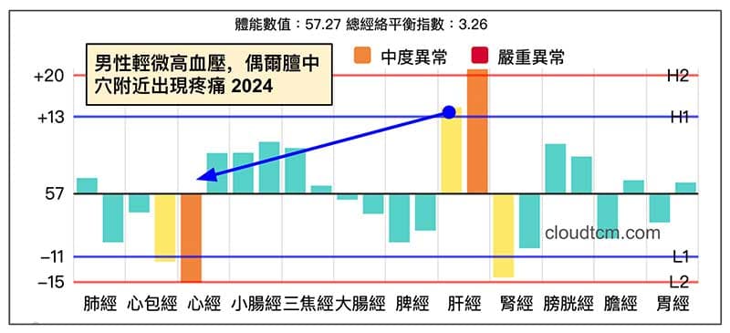 男性輕微高血壓，偶爾膻中穴​​附近出現疼痛