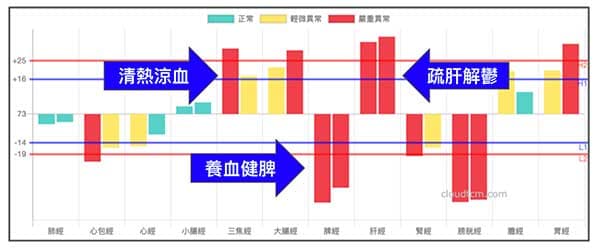 疏肝解鬱、養血健脾