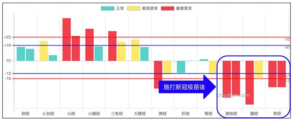 疫苗與陽虛