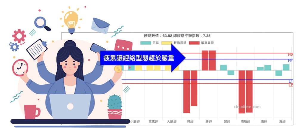 過度疲累通常會讓經絡型態趨於嚴重