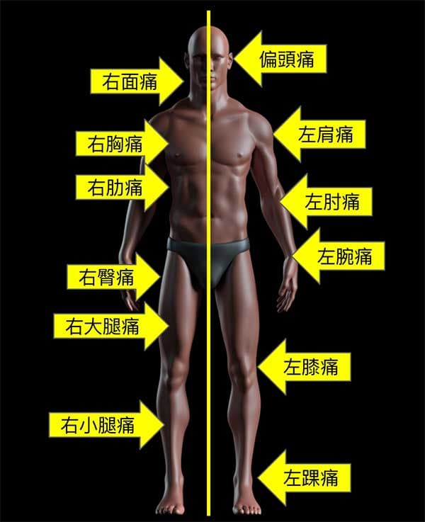 身體的疼痛症狀，總會在特定一側比較嚴重