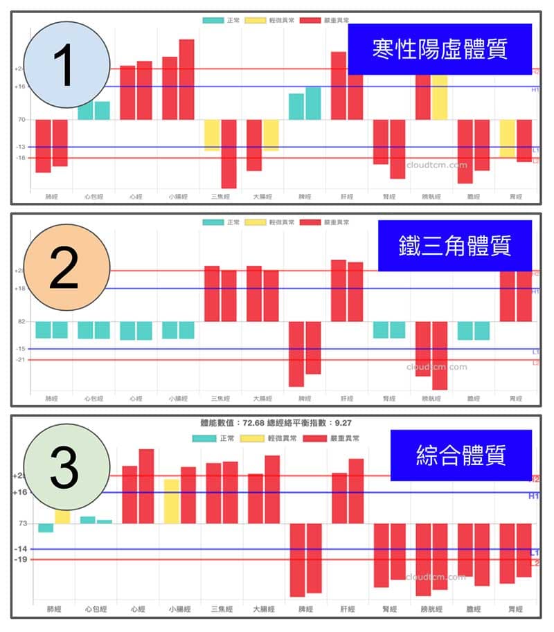 上百種疾病的背後，竟然只可歸納為2-3種經絡體質