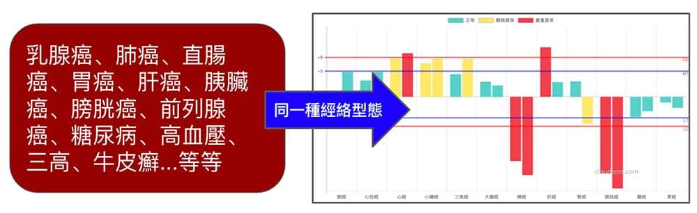 不同癌症，同一種經絡型態