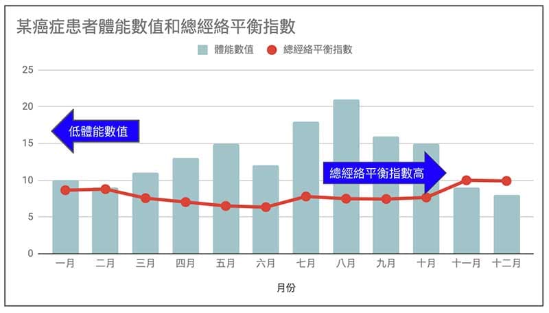 某癌症病患，低體能數值，總經絡平衡指數高