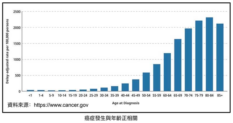 癌症與年齡正相關