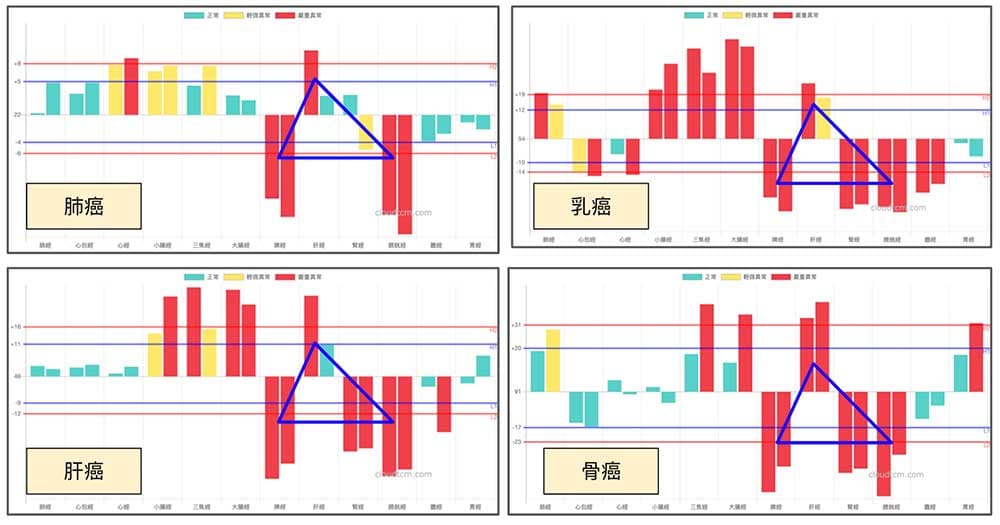 鐵三角經絡型態與癌症