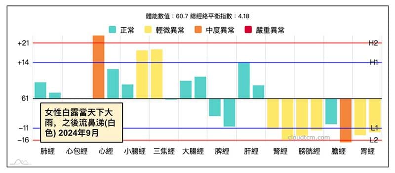 女性在白露當天暴雨後，感冒流鼻涕