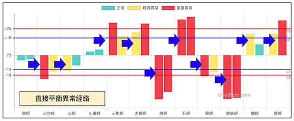 直接平衡異常經絡