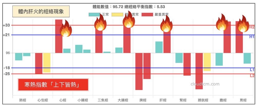 真正容易出現肝火的經絡型態