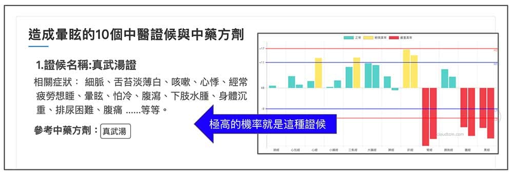 真武湯與經絡