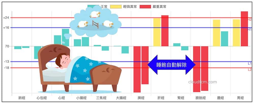 睡到飽自然瘦的經絡
