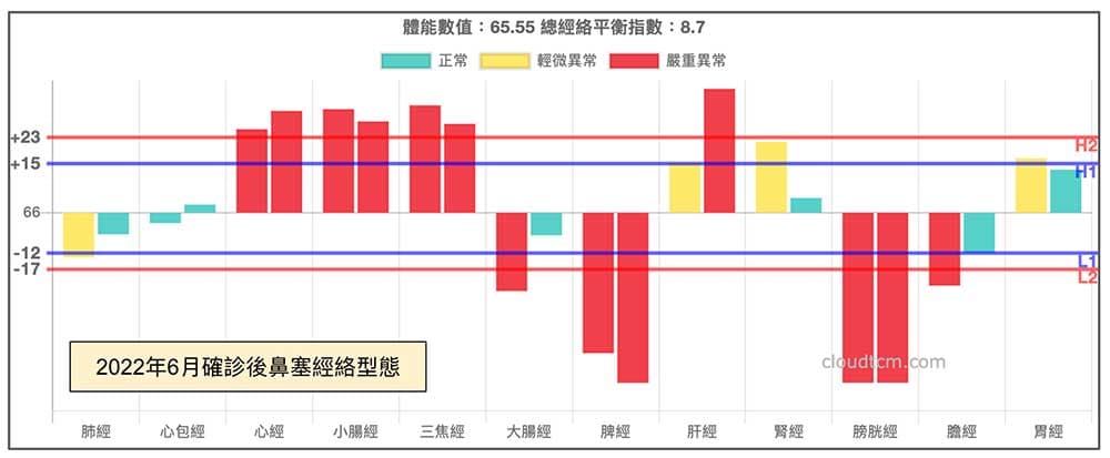 新冠確診後鼻塞經絡現象