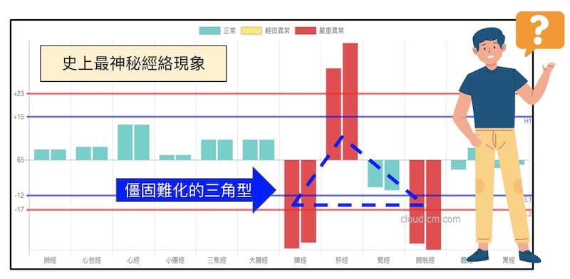 人體中最神秘的鐵三角經絡型態