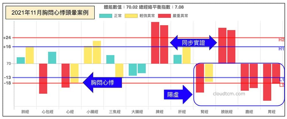 秋冬胸悶心悸頭暈案例