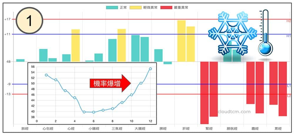 秋冬季節，膽經胃經與腎經虛證