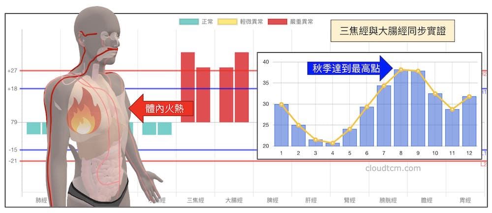 三焦經與大腸經實證，每年在初秋時達到最高點
