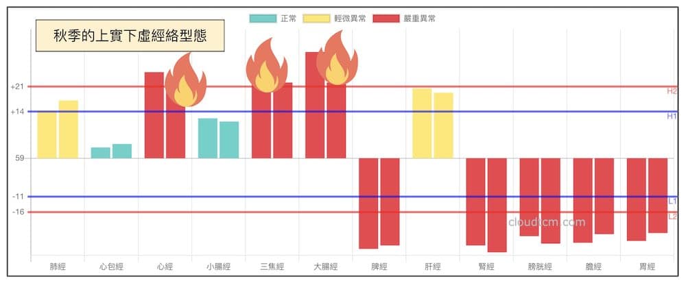 進入秋季之後，一定比例的人出現上實下虛
