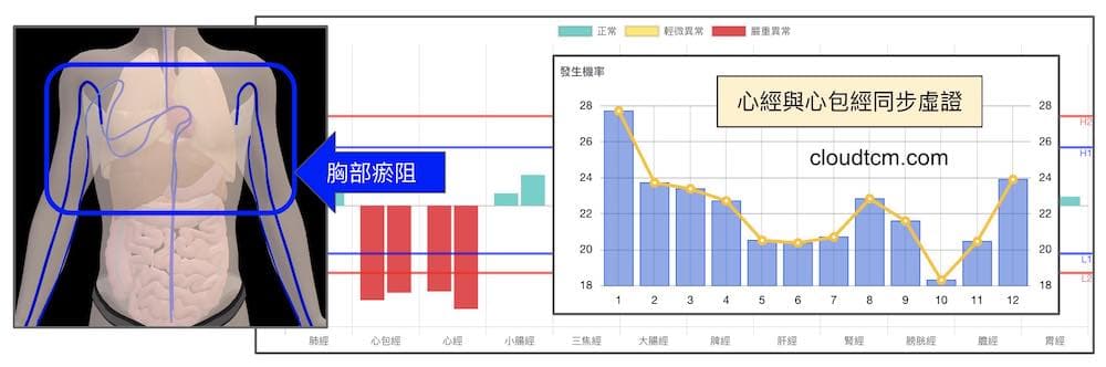 心經與心包經虛證時，胸部出現經絡氣血瘀阻現象