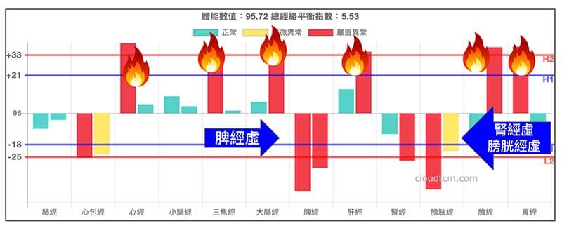 糖尿病化熱的鐵三角經絡型態