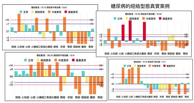 糖尿病的真實經絡型態案例，綜合經絡型態類型