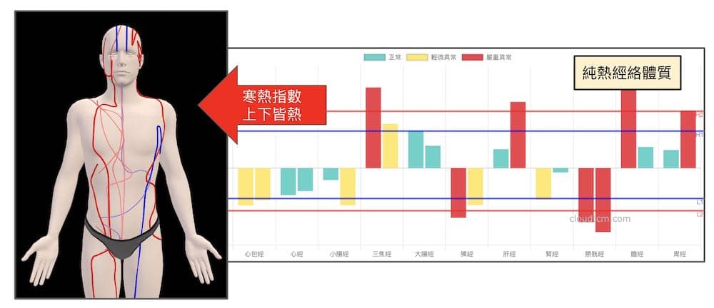純熱經絡體質的經絡現象