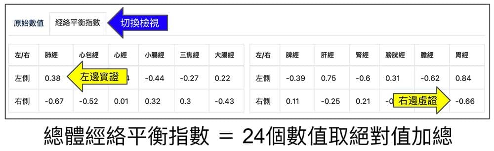 總體經絡平衡指數 ＝ 24個數值取絕對值加總