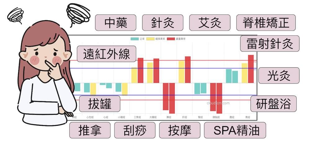 一張經絡圖可以結合的療法會讓你眼花撩亂