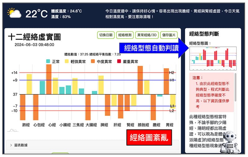 經絡圖紊亂不堪時，系統不容易判斷出經絡型態