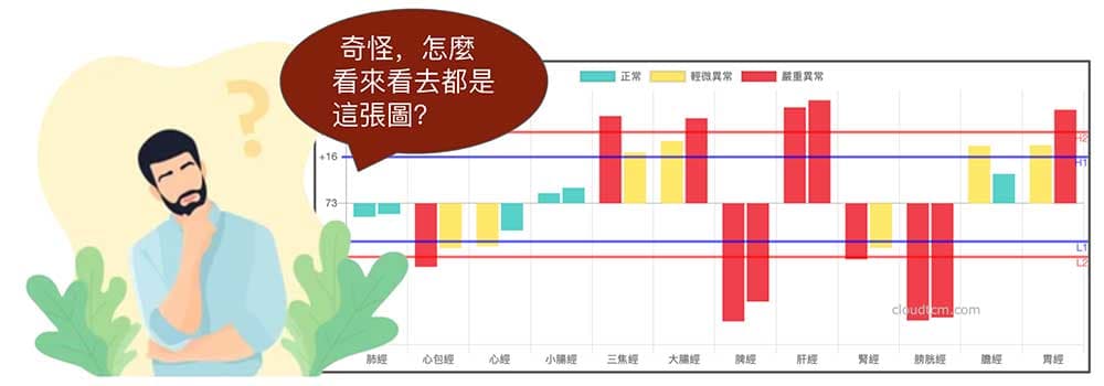 測很多次經絡都類似