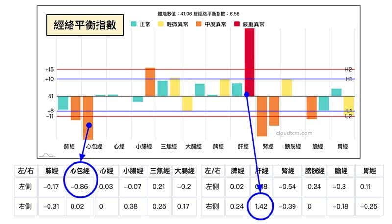 經絡平衡指數顯示經絡不平衡的嚴重程度